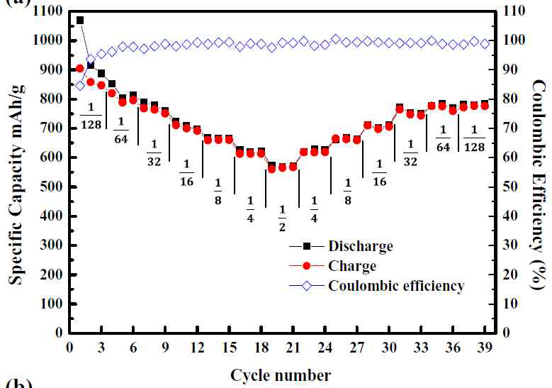 45 wt%의 황을 포함한 탄소/유황 복합체의 율특성, Ahn et al., J. Electrochem. Soc., 2016, 163(5), A611-A616