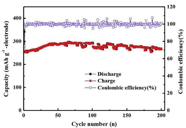 41 wt%의 황을 포함한 S-PAN의 사이클 특성, Ahn et al., J. Power Sources, 2016, 306, 31-37