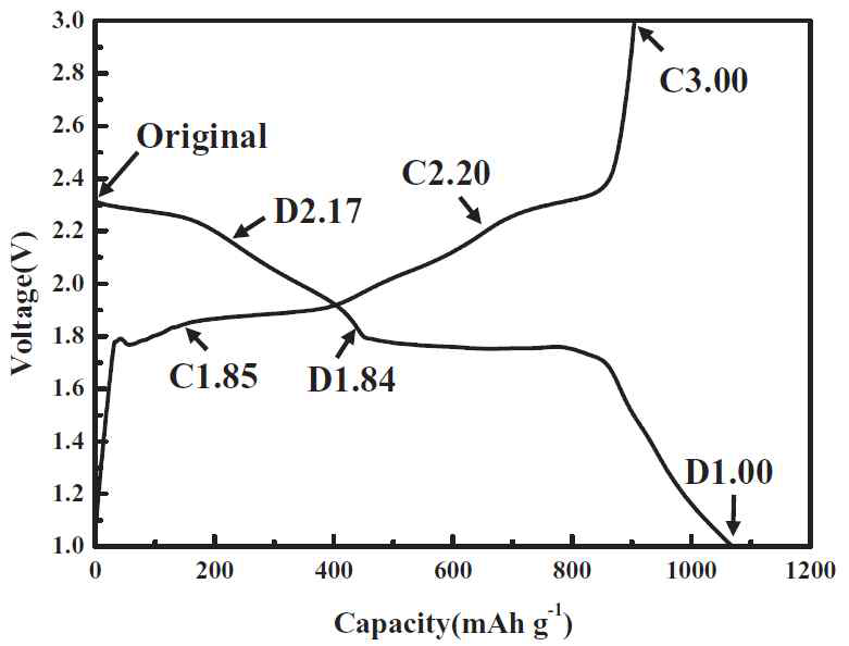 Na/S 전지의 초기 충·방전 곡선, Ahn et al., J. Electrochem. Soc., 2016, 163(5), A611-A616