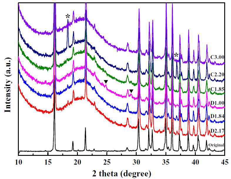 Na/S 전지의 충·방전 과정에서 황전극의 X-선 회절 결과, Ahn et al., J. Electrochem. Soc., 2016, 163(5), A611-A616