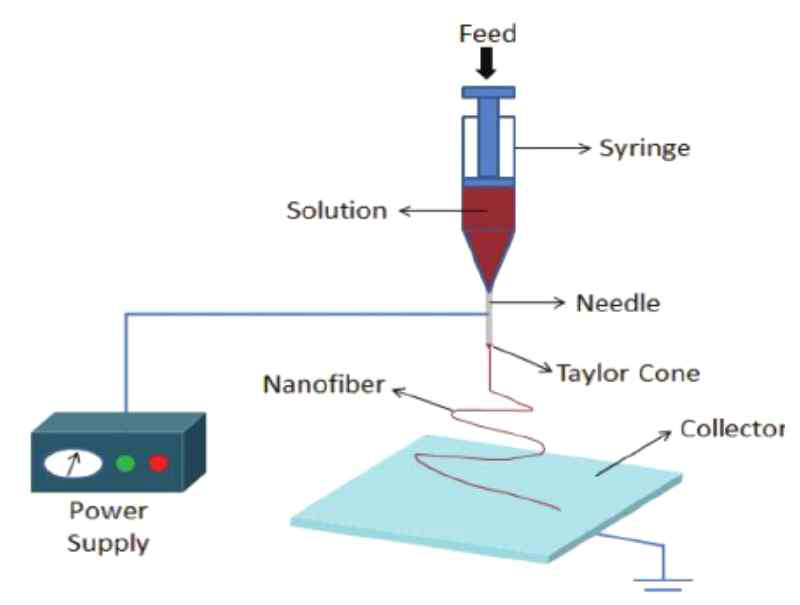 전기방사법 모식도, A. Jhalil, Journal of Applied Physics, 2013, 114, 171301