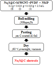 Na2S 양극 제조 방법