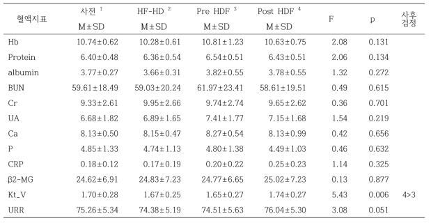 대상자의 혈액투석 방법에 따른 혈액지표의 변화량 차이검정
