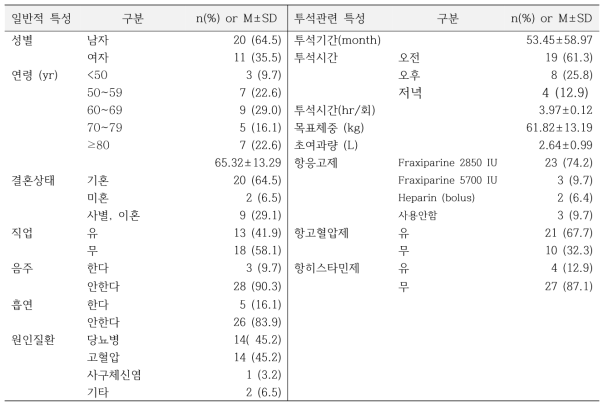 대상자의 일반적 특성과 투석관련 특성