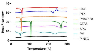 DSC results of materials for P-NLC, physical mixture, and P-NLC. GMS, glyceryl monostearate; PTX, Paclitaxel; Polox 188, Poloxamer 188; CTAB, Hexadecyltrimethylammonium bromide; SPC, Soybean phosphatidylcholine; PM, Physical mixture; P-NLC, Paclitaxel-NLC