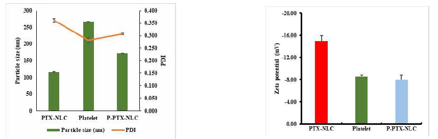 Physicochemical property of PTX-NLC, platelet and P-PTX-NLC. (A), particle size and PDI; (B), zeta potential. (n=3, mean ± SD)