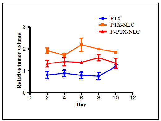 Relative tumor volume of PTX, PTX-NLC and P-PTX-NLC (n=3, mean ± SD)