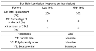 Various factors and responses used in the Box-Behnken design for optimization of P-NLC