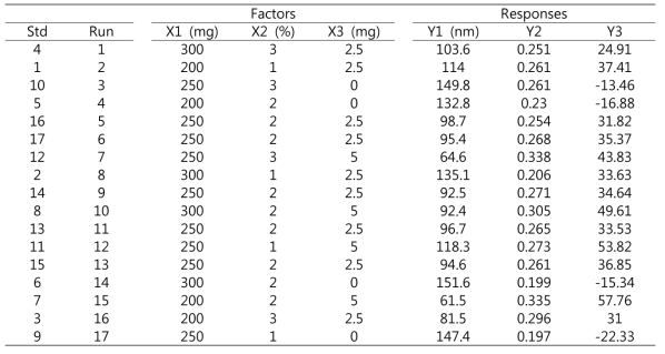 Observed Box-Behnken design results of P-NLC (Y1, Particle size; Y2, PDI; Y3, zeta potential)
