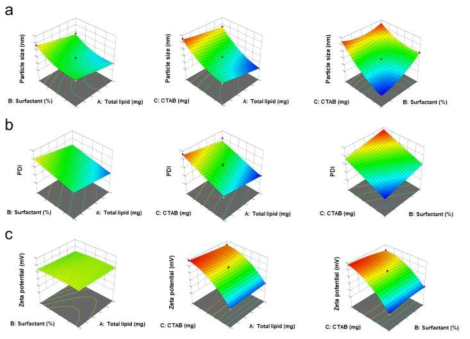 3D response surface plots showing interactions among 3 factors on response parameters: a, particle size; b, PDI; c, zeta potential