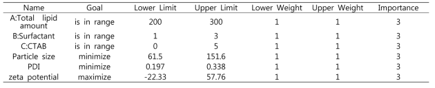 Constraints for solutions of optimization