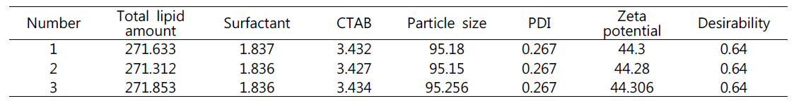 recommended solutions for P-NLC optimization depend on constraints