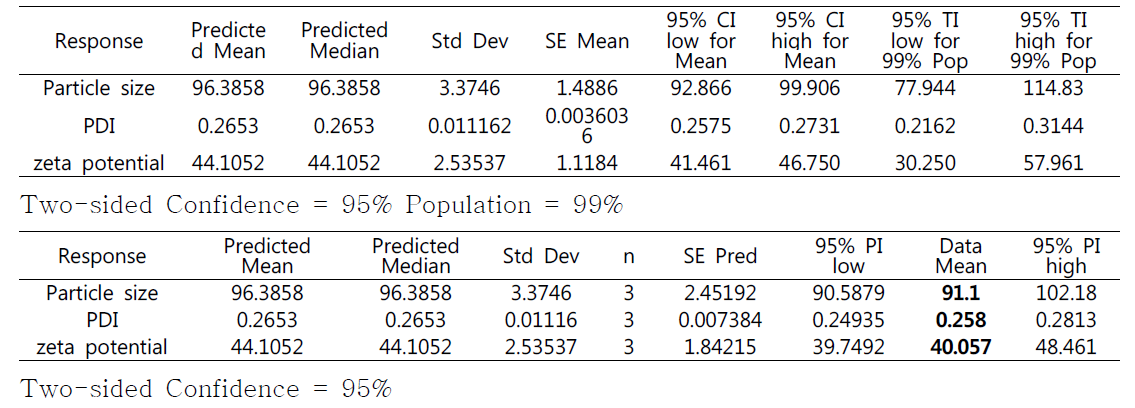 Point prediction and confirmation of the optimization solution of P-NLC