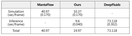 기존 딥러닝 기반 fluid simulation 방법과 성능 비교 (80X80X80)