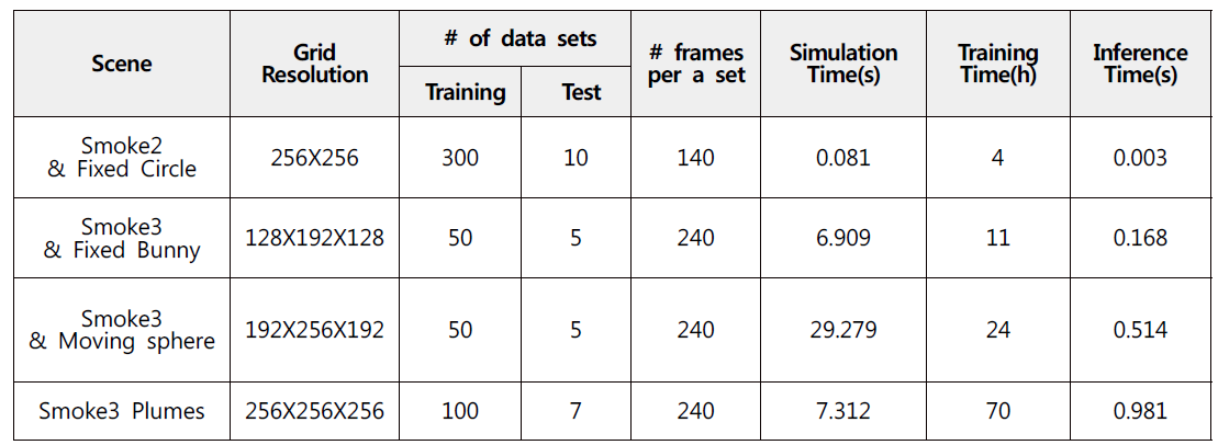 예제 별 데이터의 상세 규모 및 1-frame 시뮬레이션 계산, 머신 학습, 네트워크 추론 소요시간