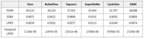 기존 temporal interpolation 방법과 품질 비교