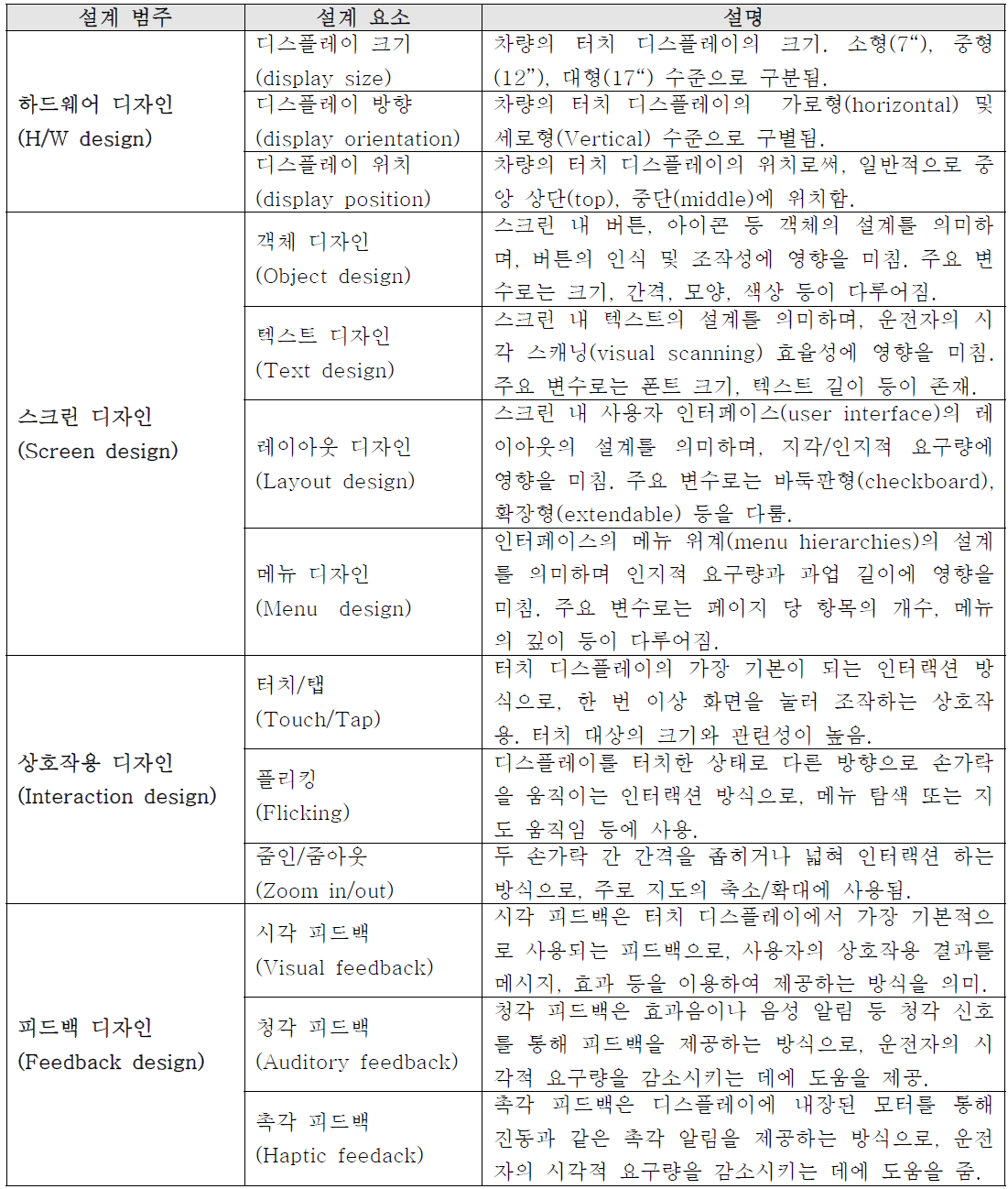 터치 디스플레이 설계 요소 및 복잡성과의 관련성