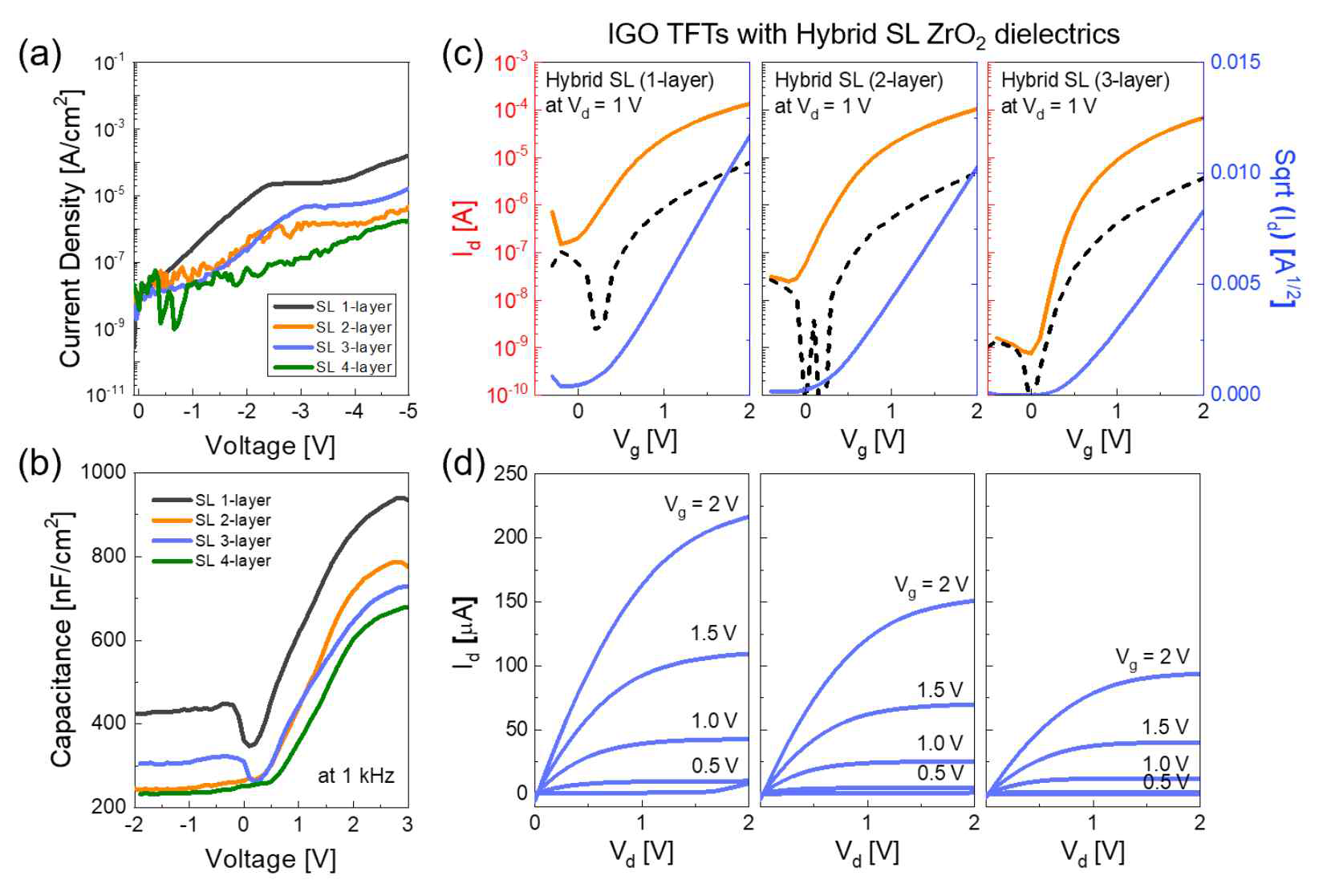 a) Leakage current density versus voltage plot, b) Capacitance versus voltage plot c) transfer characteristic and d) output characteristic of SL structure with different number of layers