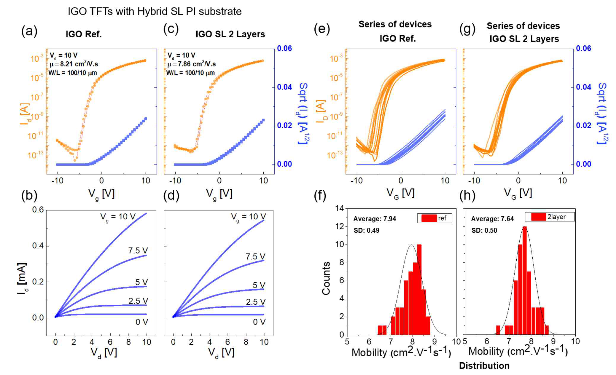 Optimized transfer characteristic of (a) reference IGO device and (c) SL 2 layers device on PI substrate. Output characteristic of a) reference device and (c) SL 2 layers device on PI substrate. Series of transfer characteristic on PI substrate of e) reference device and (g) SL 2 layers device. Saturation mobility statistic of (f) reference IGO device and h) SL 2 layers device on PI substrate