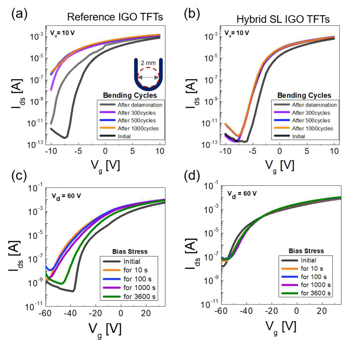 Bending test of IGO based TFTs fabricated on PI substrates; (a) reference IGO TFTs without P12 interlayer and (b) hybrid TFTs consisting of IGO and P12 alternative layers, where progressive shifts were measured at the same drain voltage of 10 V during repeated bending cycles from 100 to 1000 cycles with 2 mm diameter bending stress to TFTs on delaminated PI substrates. Bias-stress test of IGO-based TFTs fabricated on SiO2/Si substrates; (c) reference IGO TFTs without P12 SAMs and (b) hybrid TFTs consisting of IGO and P12 multiple layers, where progressive shifts were measured at the same drain voltage of 60 V during positive bias stress by application of VDS = 25 V, VG = 50 V as long as 3600 s