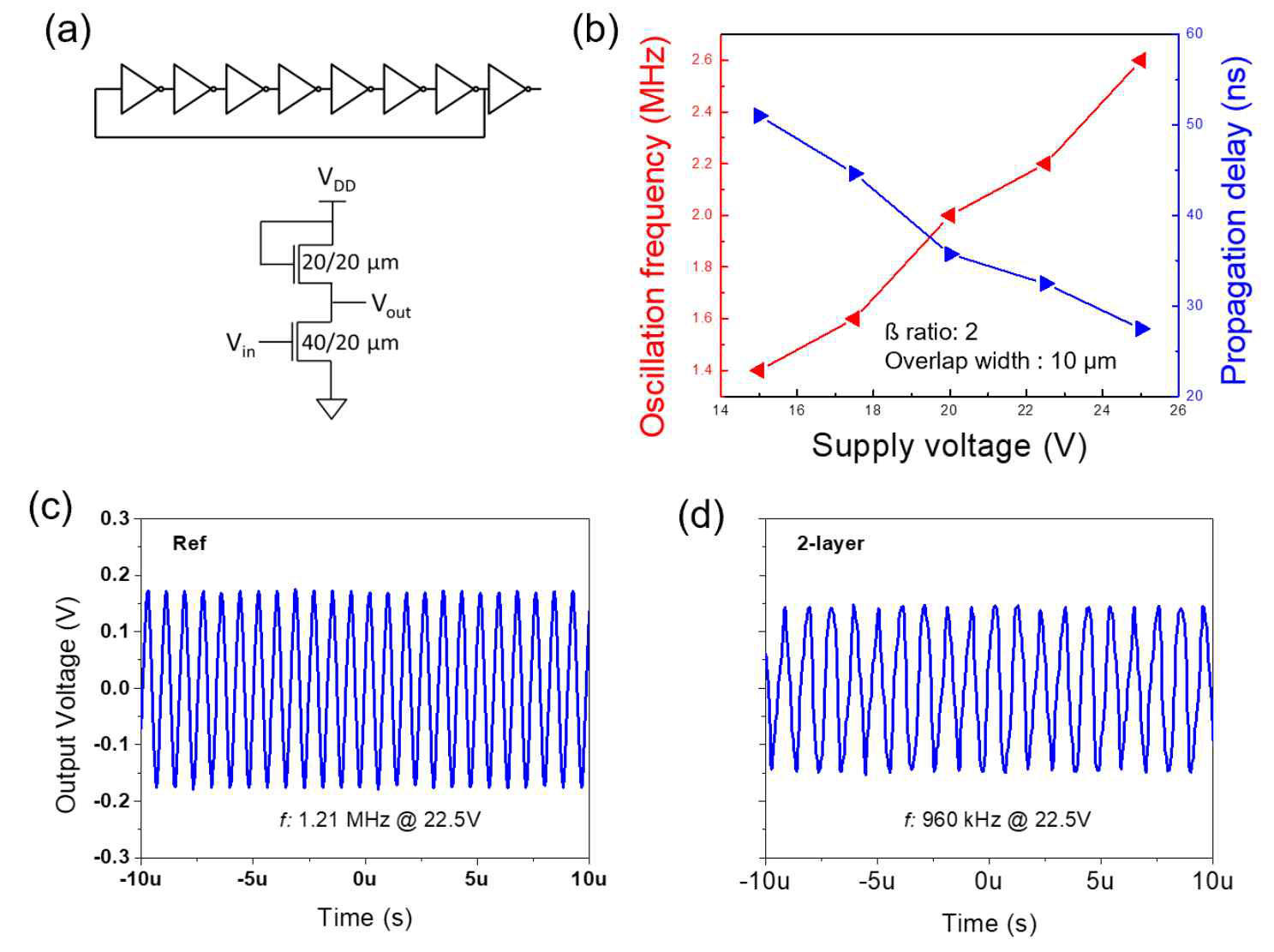 Simulated oscillation frequency (red) and per-stage propagation delay (blue) of seven-stage ring oscillator as a function of supply voltage (VDD). Output waveform of seven-stage ring oscillator operating with supply voltages of 22.5 V of reference IGO TFTs without P12 interlayer and hybrid TFTs consisting of IGO and P12 alternative layers