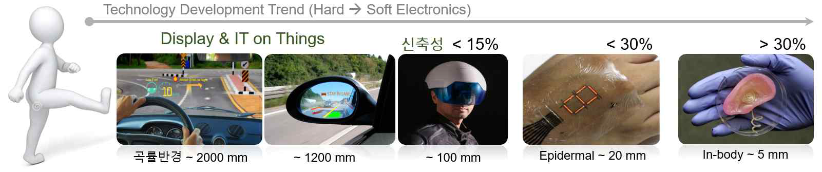 Hard to Soft Electronics 기술변화 및 고유연성의 소재부품 기술개발 필요성