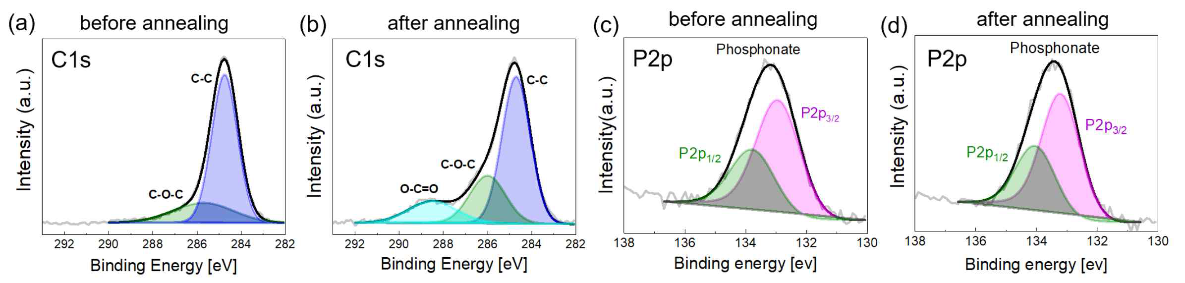 XPS analysis of ITO films; C1s study of ITO film with P12 on top (a) without further annealing and (b) after thermal annealing at 350 °C, P2p study of film with P12 on top (c) without further annealing and (d) after annealing at 350 °C