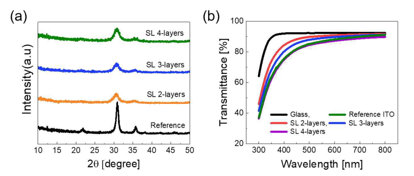 (a) XRD results of ITO-P12 SL films with various number of layers as well as reference sample with single layer inorganic ITO film. (b) UV-Vis transmission spectra of reference and hybrid SL film with various number of layers