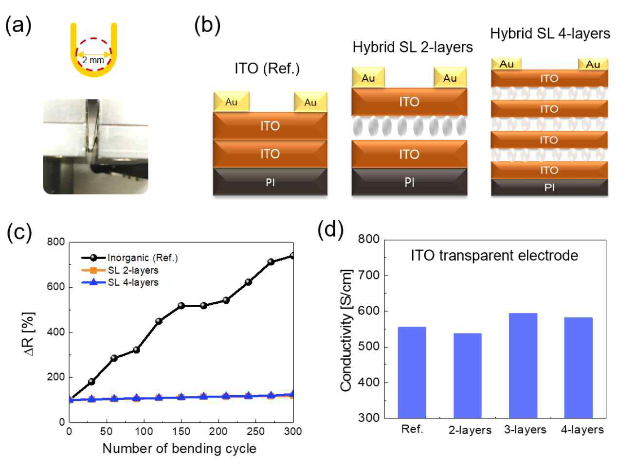 (a) Mechanical bending test of hybrid SL films for reference ITO and hybrid SLs with 2- or 4-layers. (b) Schematic diagram of the reference ITO, and hybrid SLs with 2- and 4-layers. (c) Resistance change of hybrid SL films over 2 mm bending diameter. (d) Initial conductivity of ITO-based transparent electrodes with conventional single-layer ITO films and hybrid SL films with 2-, 3- and 4-layered ITO and P12 hybrid layer