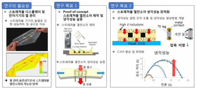 “스트레쳐블 기기 냉각용 열전소자 제작 및 성능 최적화 연구”의 개요도