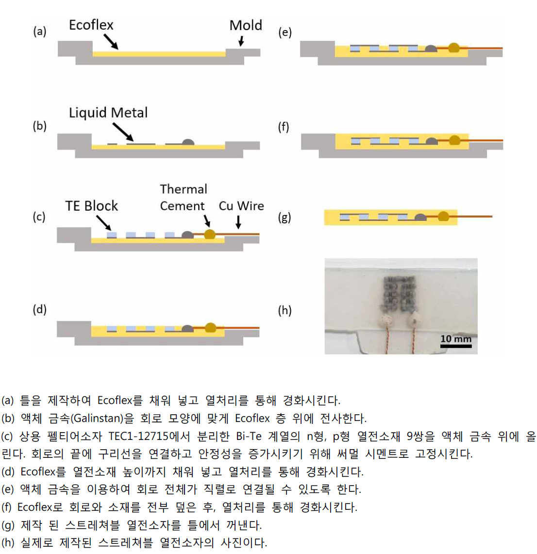 스트레쳐블 열전소자 제작 순서도