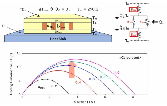 모델링은 이용한 윗, 아랫면의 온도 차이를 계산한 냉각성능 곡선