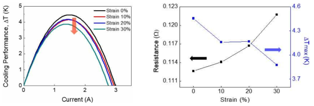 Strain에 따른 성능곡선 변화 그래프 및 Strain에 따른 열전소자 내부저항, 최대 냉각온도 변화 그래프