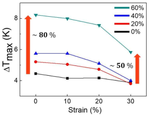 Al2O3 함량을 각각 0%, 20%, 40%, 60% 증가 시, strain에 따른 최대 냉각성능 온도 그래프