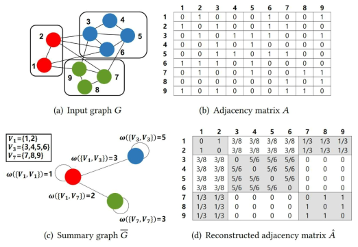 손실 그래프 요약 예시. (a) 입력 그래프. (b) 입력 그래프의 인접 행렬. (c) 손실 그래프 요약의 결과인 요약 그래프. (d) 요약 그래프로부터 복원한 그래프의 인접 행렬