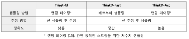 본 연구에서 제안한 서브그래프 카운팅 알고리즘 THINKD와 기존 알고리즘의 비교. 동일한 저장 용량 제약 하에서, ThinkD-Acc가 가장 정확하다