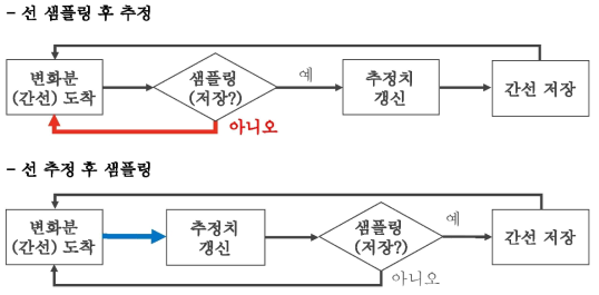 선 샘플링 후 추정(위)과 선 추정 후 샘플링(아래)의 비교. 선 샘플링 후 추정에서는 저장되지 않는 변화분, 즉 간선은 추정치 갱신에 활용되지 않는다. 선 추정 후 샘플링에서는 모든 변화분이 추정치 갱신에 활용된다