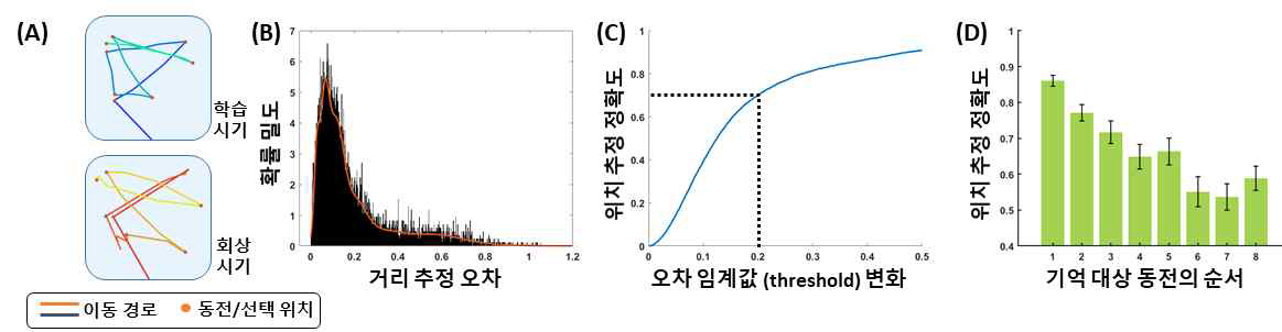 공간기억 과제 수행 시 행동학적 특성 (A) 학습 시기 동전 탐색 이동 경로와 회상 시기 응답 이동 경로의 예시 (B) 모든 피험자의 시행에서 거리 추정 오차에 따른 확률밀도 분포 (주황 선은 가우시안모델 최적 피팅) (C) 오차 임계값 변화에 따른 위치 추정 정확도 변화 (D) 기억 대상 동전의 순서에 따른 위치 추정 정확도 차이