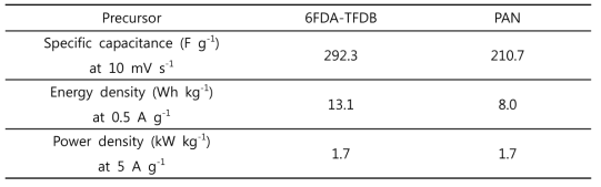 6FDA-TFDB와 PAN으로 합성한 탄소나노섬유의 전기화학적 특성 비교