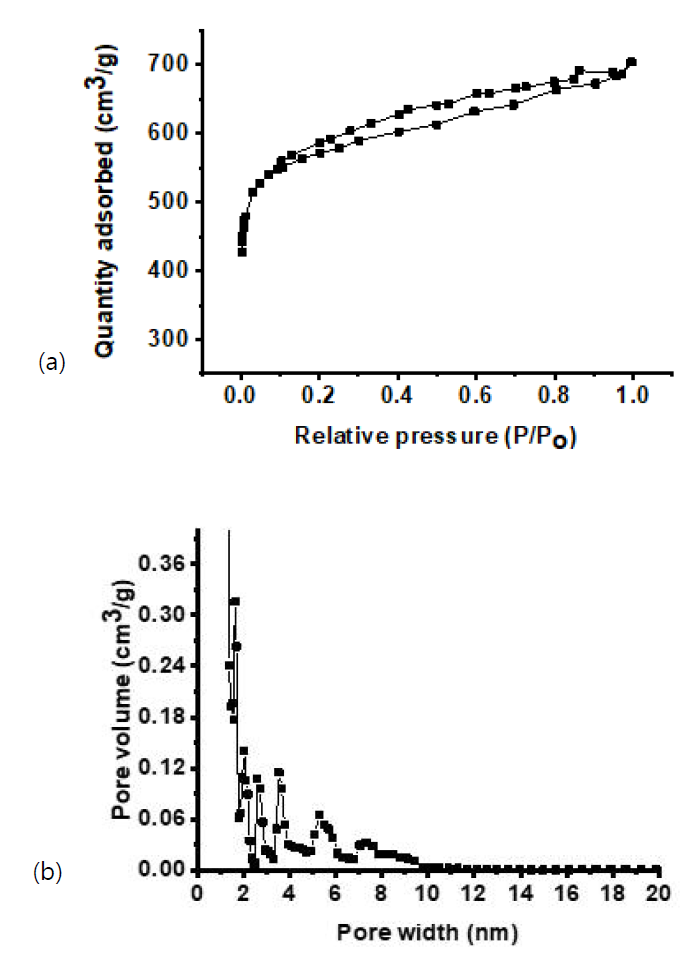 6FDA-TFDB로 합성한 탄소나노섬유의 질소 흡탈착 isotherm(a)과 pore size distribution (b)