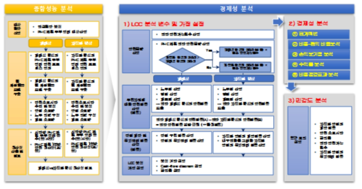 All-in-one 어태치먼트 기반 PHC 파일 원커팅 두부정리 자동화 장비의 종합성능 및 경제성 분석 모델