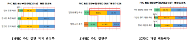 All-in-one 어태치먼트 기반 PHC 파일 원커팅 두부정리 자동화 장비 1차 프로토타입의 기술적 타당성 분석 결과