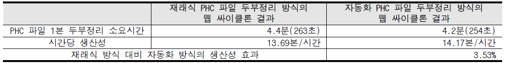 재래식 및 자동화 방식의 생산성 분석 결과