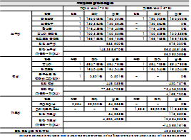 투입자원에 대한 작업비용 산정 결과