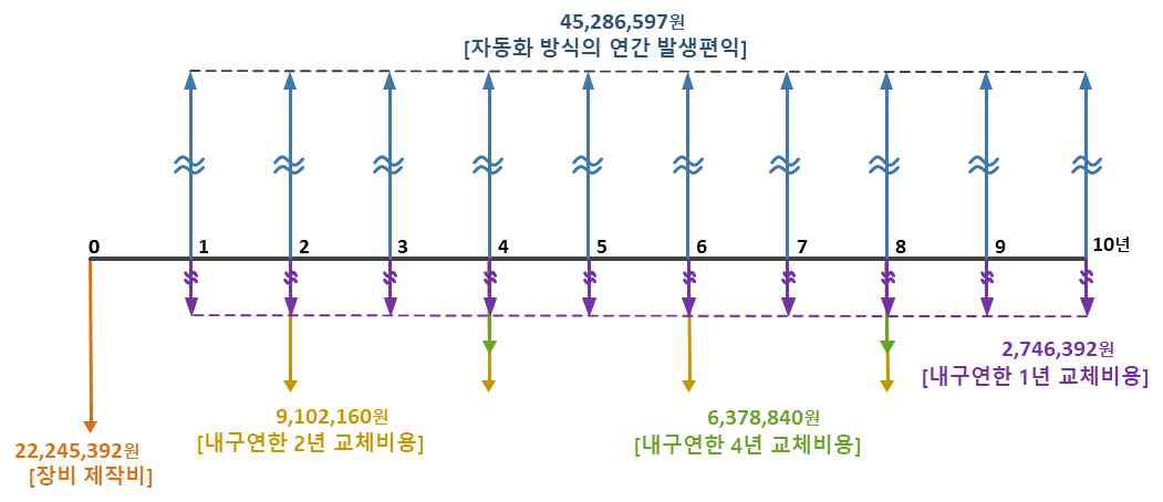 All-in-one 어태치먼트 기반 PHC 파일 원커팅 두부정리 자동화 장비의 경제성 분석을 위한 현금흐름도(Cash-flow-diagram)