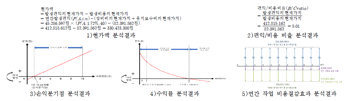 All-in-one 어태치먼트 기반 PHC 파일 원커팅 두부정리 자동화 장비의 경제적 타당성 분석 결과