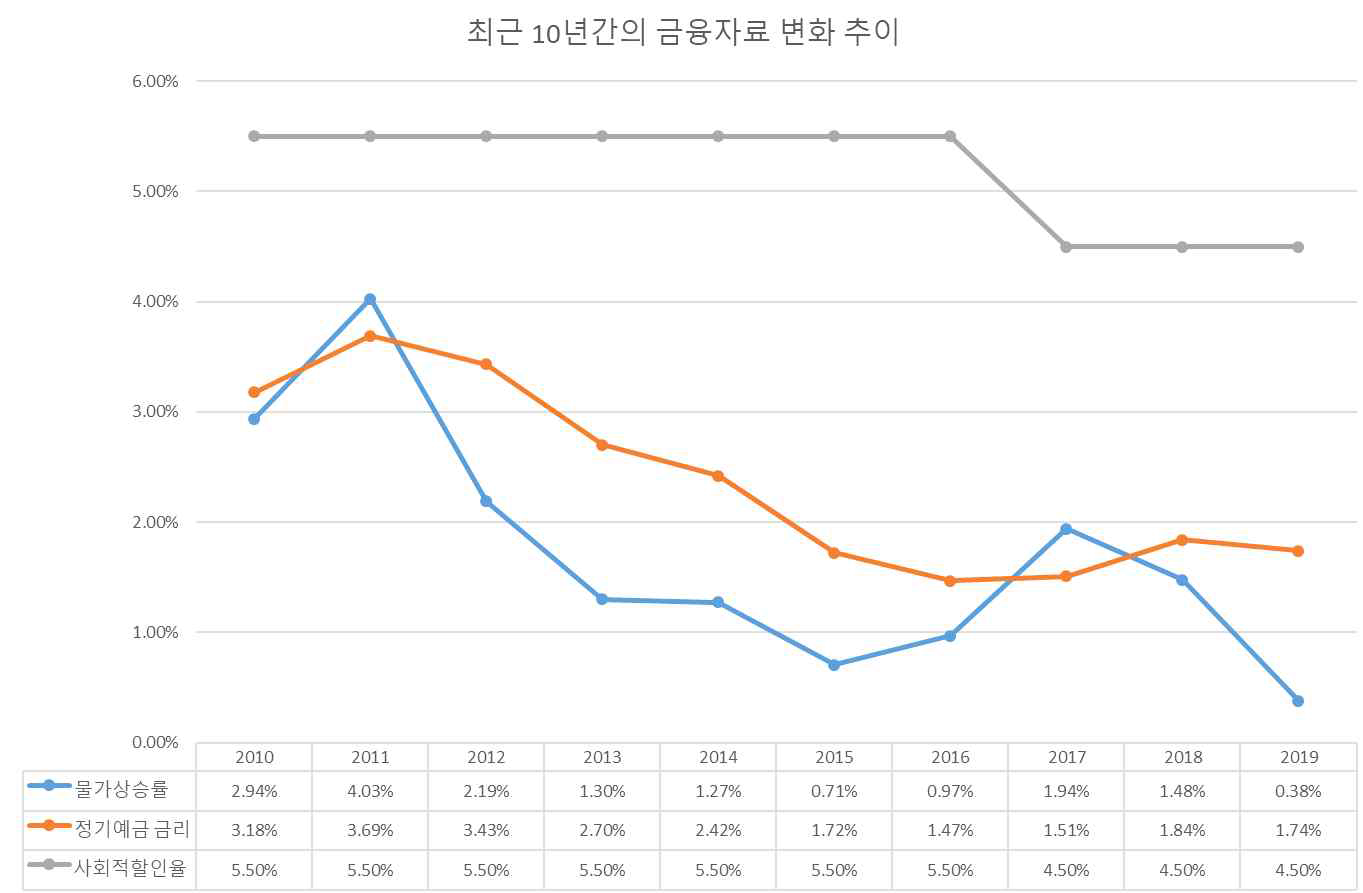 최근 10년간의 금융자료 변화 추이