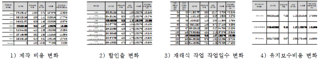 All-in-one 어태치먼트 기반 PHC 파일 원커팅 두부정리 자동화 장비의 민감도 분석 결과