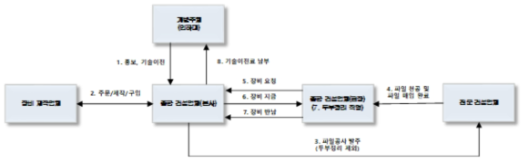 ALL-IN-ONE 어태치먼트 기반 PHC 파일 원커팅 두부정리 자동화 장비의 실용화 전략