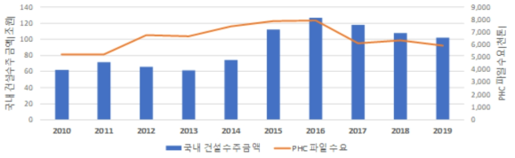 PHC 파일 수요 추이(대한건설협회, 2020)